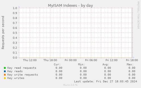 MyISAM Indexes