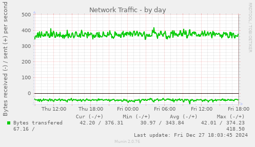 Network Traffic