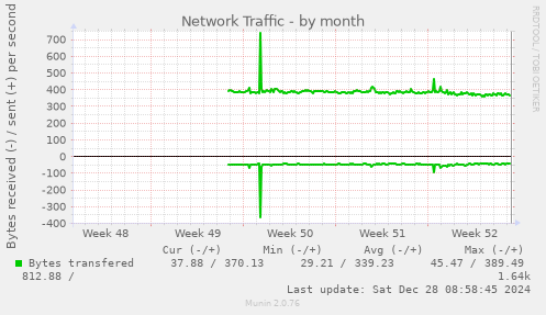 monthly graph