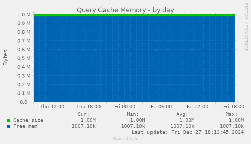 Query Cache Memory