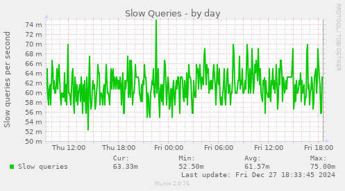 Slow Queries