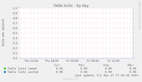 Table locks