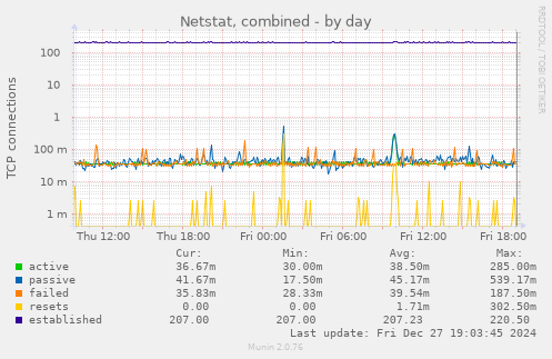 Netstat, combined