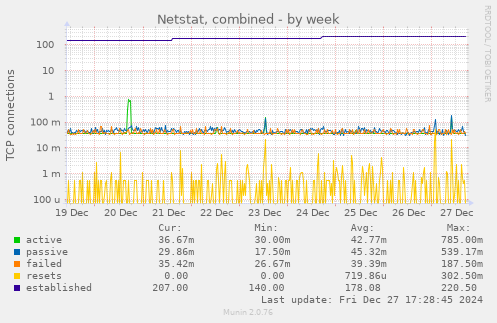 Netstat, combined