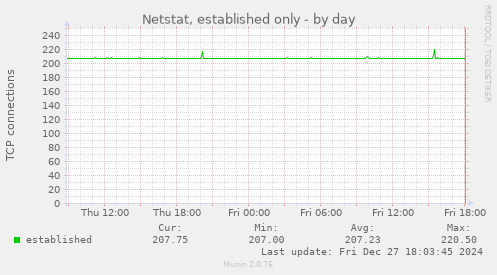 Netstat, established only