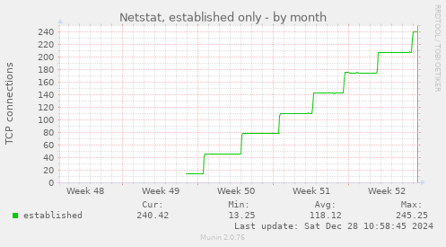 monthly graph