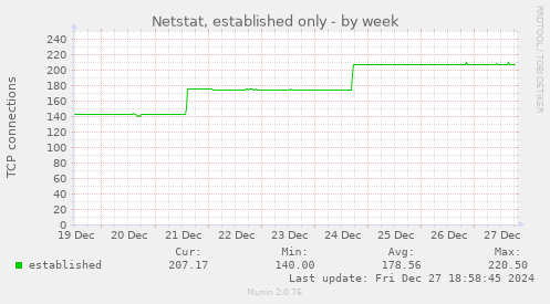 Netstat, established only