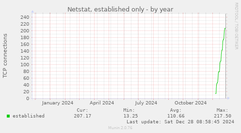 yearly graph