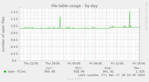 File table usage