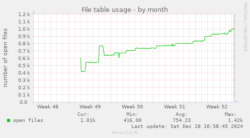 monthly graph