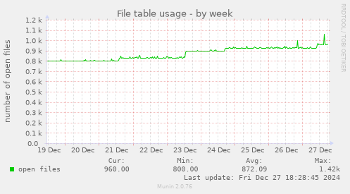 File table usage