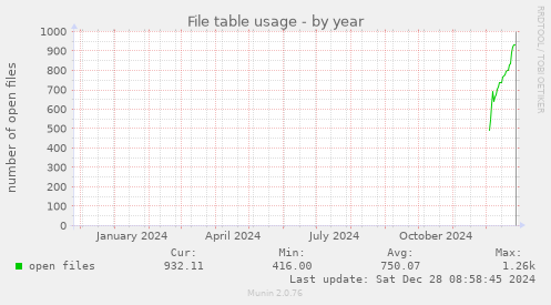 yearly graph