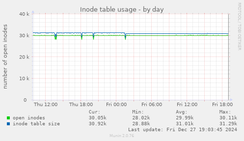 Inode table usage