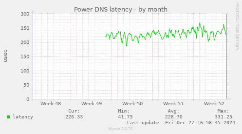 monthly graph