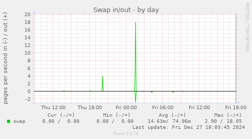 Swap in/out