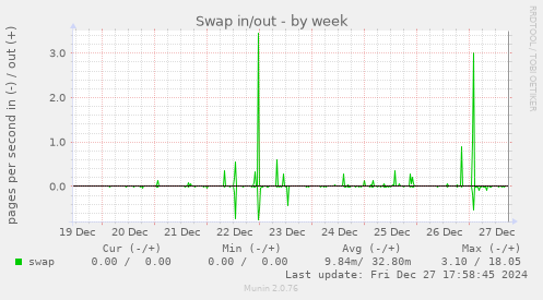 Swap in/out