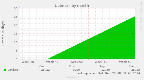 monthly graph