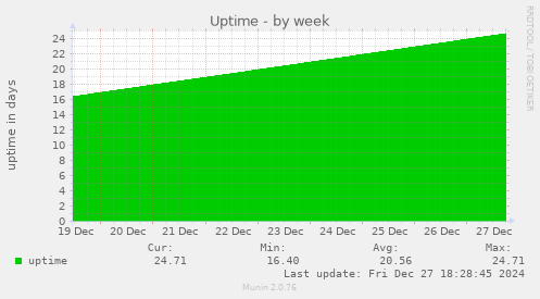 Uptime