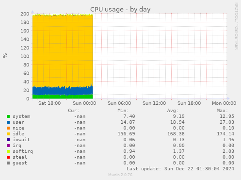 CPU usage