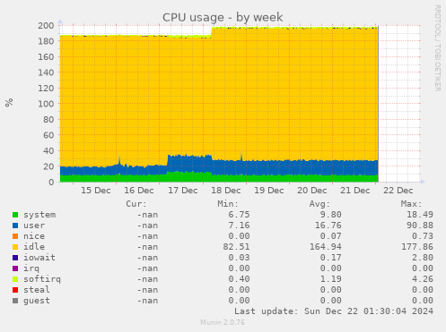 CPU usage