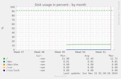 monthly graph