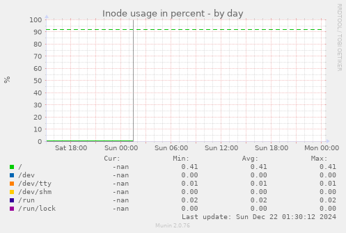 Inode usage in percent