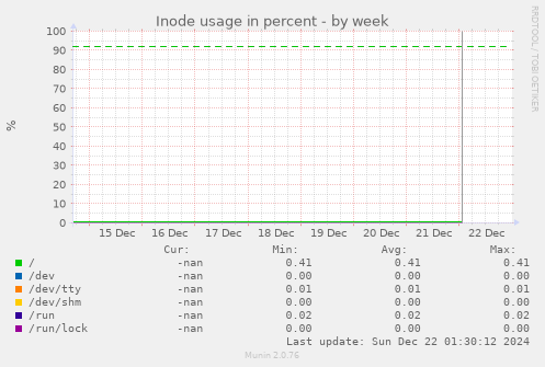 Inode usage in percent