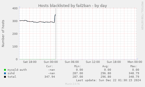 Hosts blacklisted by fail2ban