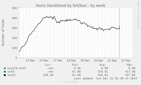 Hosts blacklisted by fail2ban