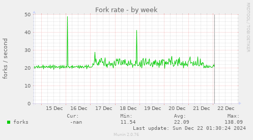 Fork rate