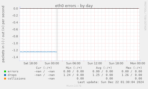 eth0 errors