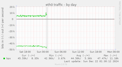 eth0 traffic