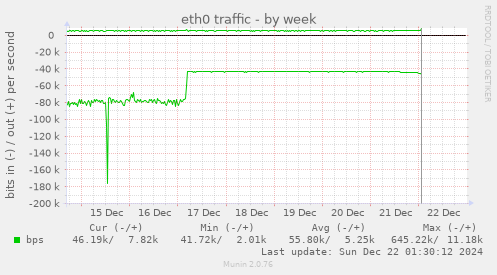 eth0 traffic