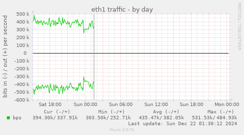 eth1 traffic