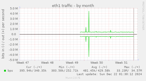 monthly graph