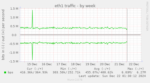 eth1 traffic