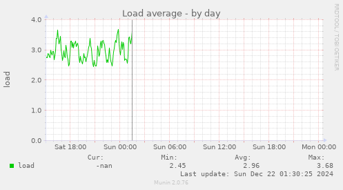 Load average