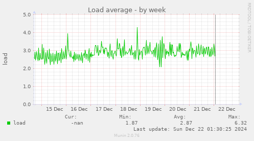 Load average