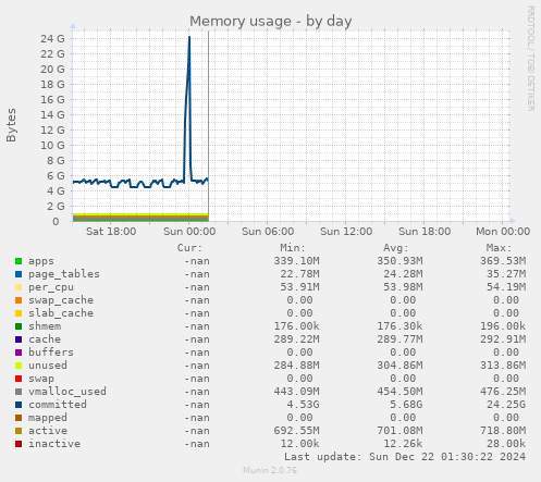 Memory usage