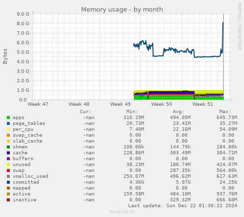 monthly graph