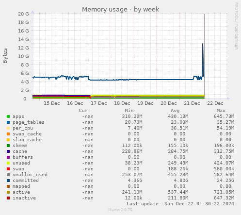 Memory usage