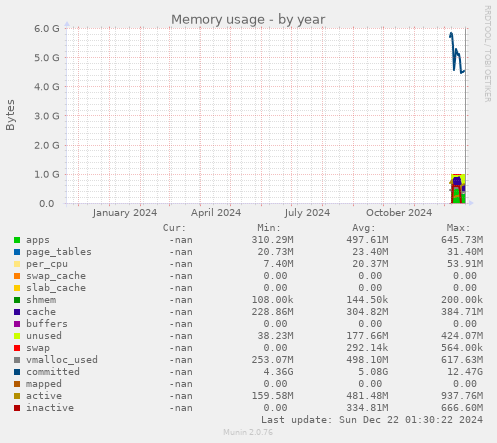 yearly graph