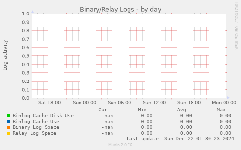 Binary/Relay Logs