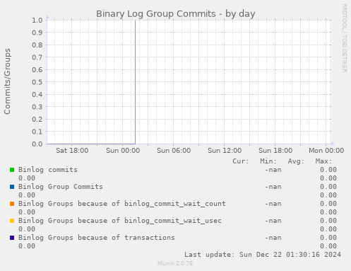 Binary Log Group Commits