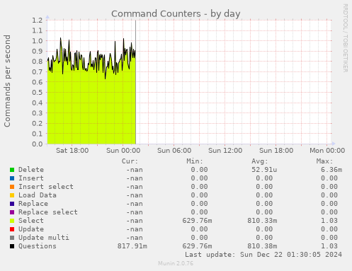 Command Counters