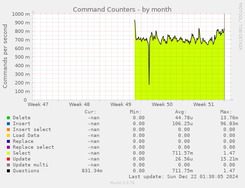 monthly graph