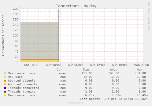 Connections