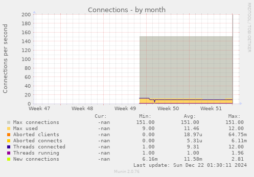 monthly graph