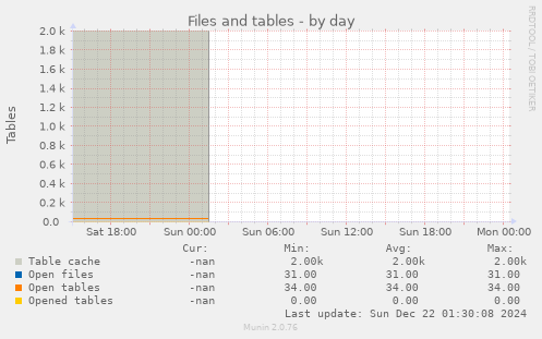 Files and tables