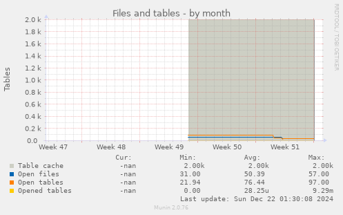 monthly graph